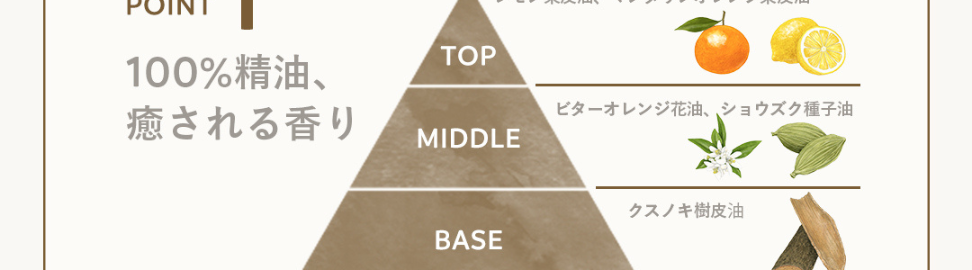 誕生から7年、愛され続ける理由とは･･･?
POINT
1
レモン果皮油、 マンダリンオレンジ果皮油
TOP
100%精油、
ビターオレンジ花油、ショウズク種子油
癒される香り
MIDDLE
クスノキ樹皮油
BASE
POINT
2
効率的に肌に
潤いを届ける
※1ビターオレンジ果皮エキス 保湿成分
黄柏エキス※1
橙エキス※2
※2 キハダ樹皮エキス: 整肌成分
POINT
3
潤うのに
ベタつかない
※メイク後